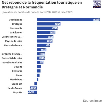 Net rebond de le frequentation touristique en Bretagne et Normandie